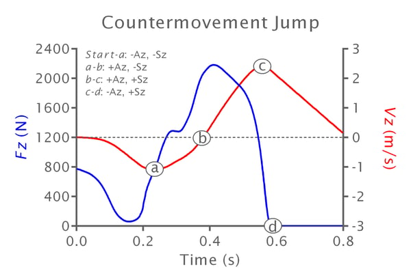 force-time curve