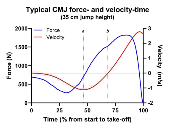 CMJ force and velocity-time curve
