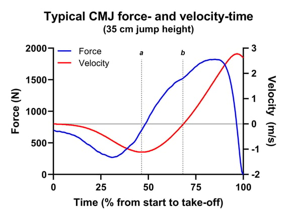 CMJ force and velocity-time curve