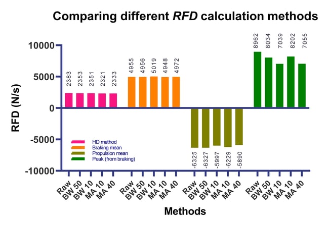 Comparing CMJ RFD methods