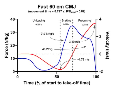 Fast 60 cm CMJ Fz & vz