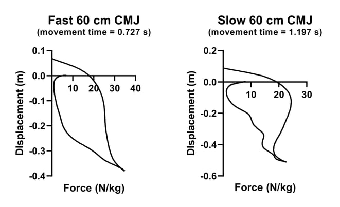 Fast and slow 60 cm CMJ force-displacement loops