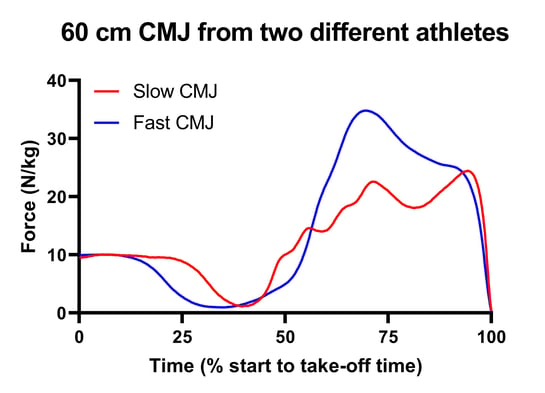 Fast and slow 60 cm CMJ force-time curves