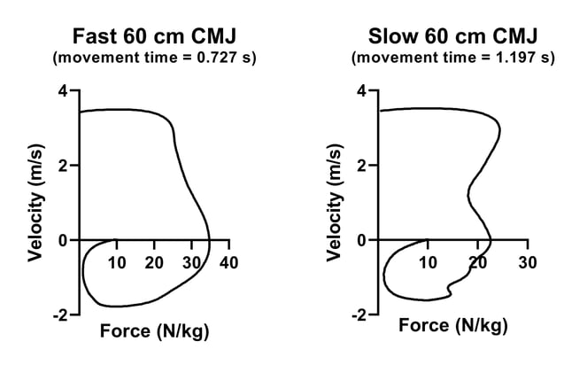 Fast and slow 60 cm CMJ force-velocity loops