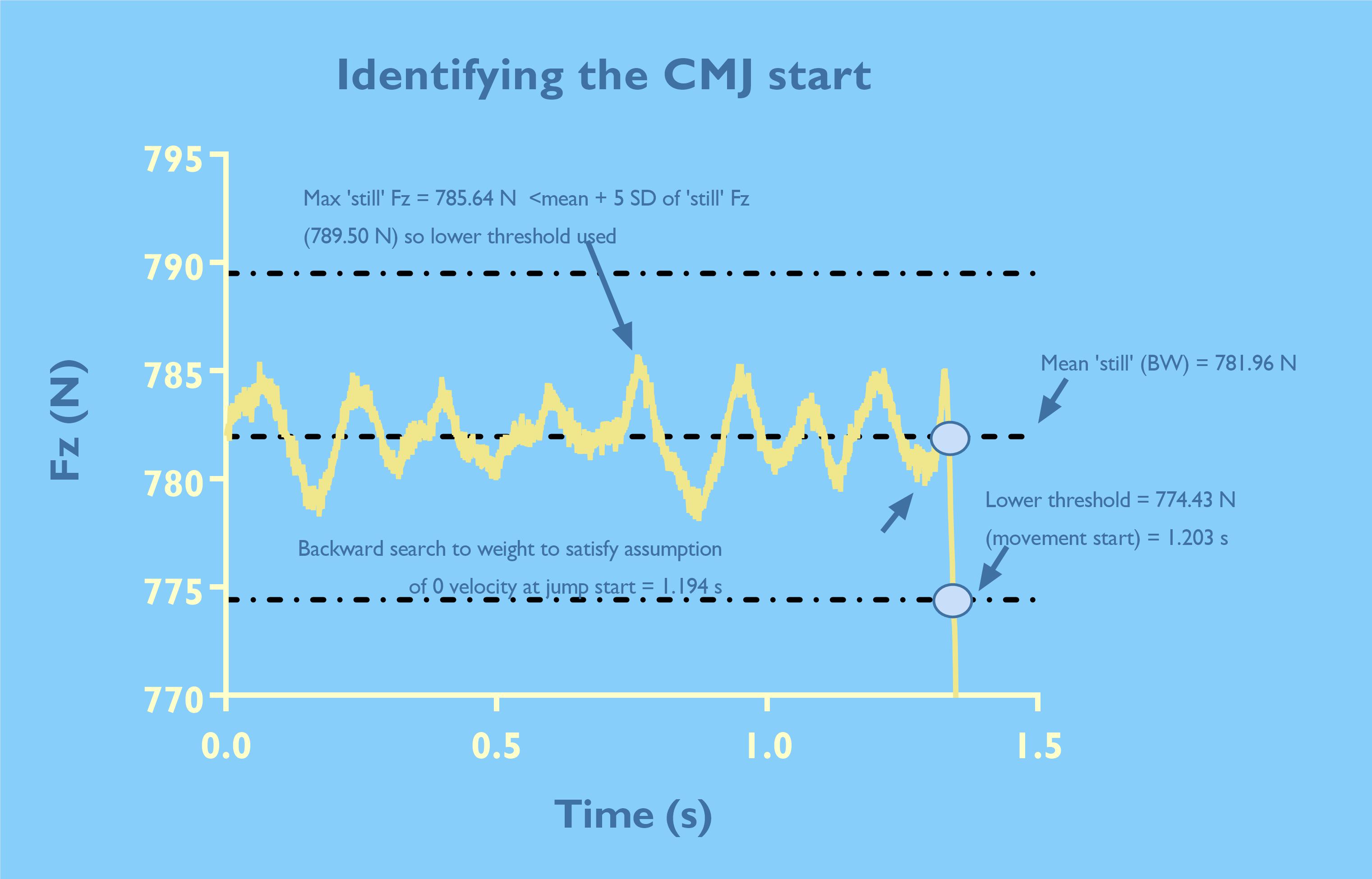 Countermovement jump start