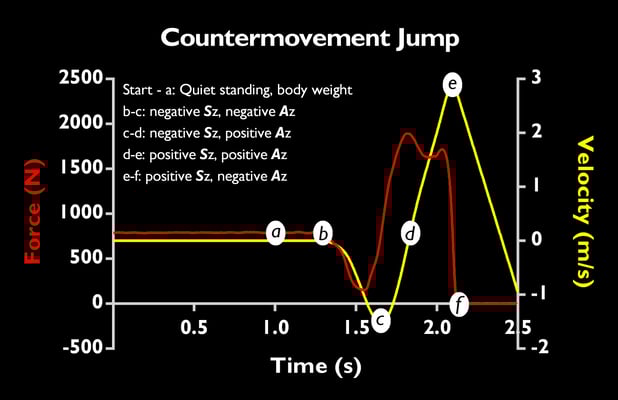 Force and velocity-time