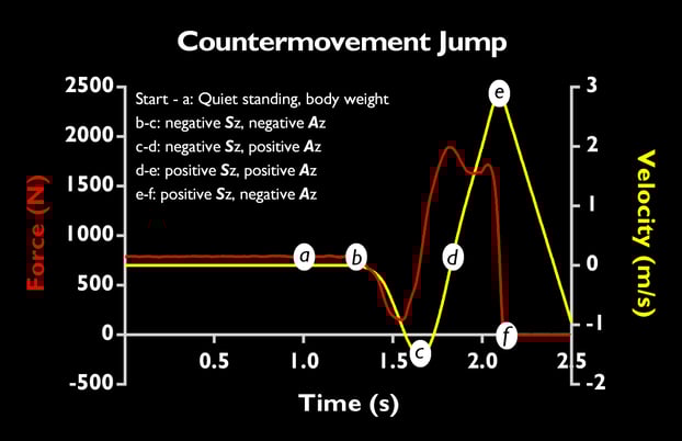 Force and velocity-time