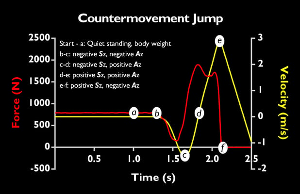 Force and velocity-time