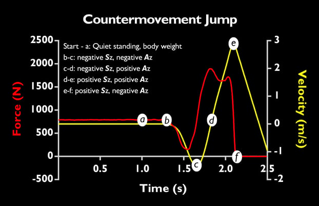 Force and velocity-time