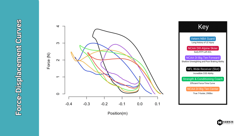 Force displacement comparisons
