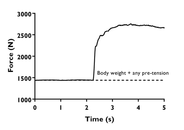 IMTP basic force-time curve