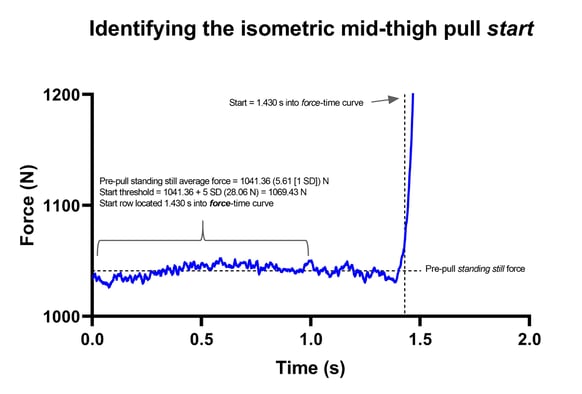 Identifying the IMTP start