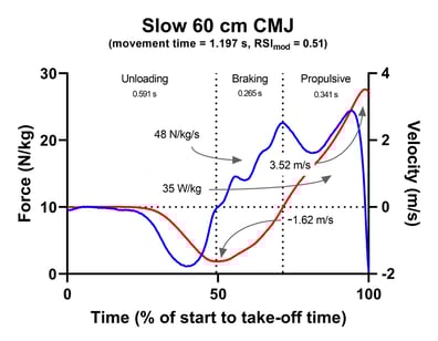Slow 60 cm CMJ Fz & vz