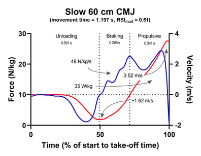 Slow 60 cm CMJ Fz & vz