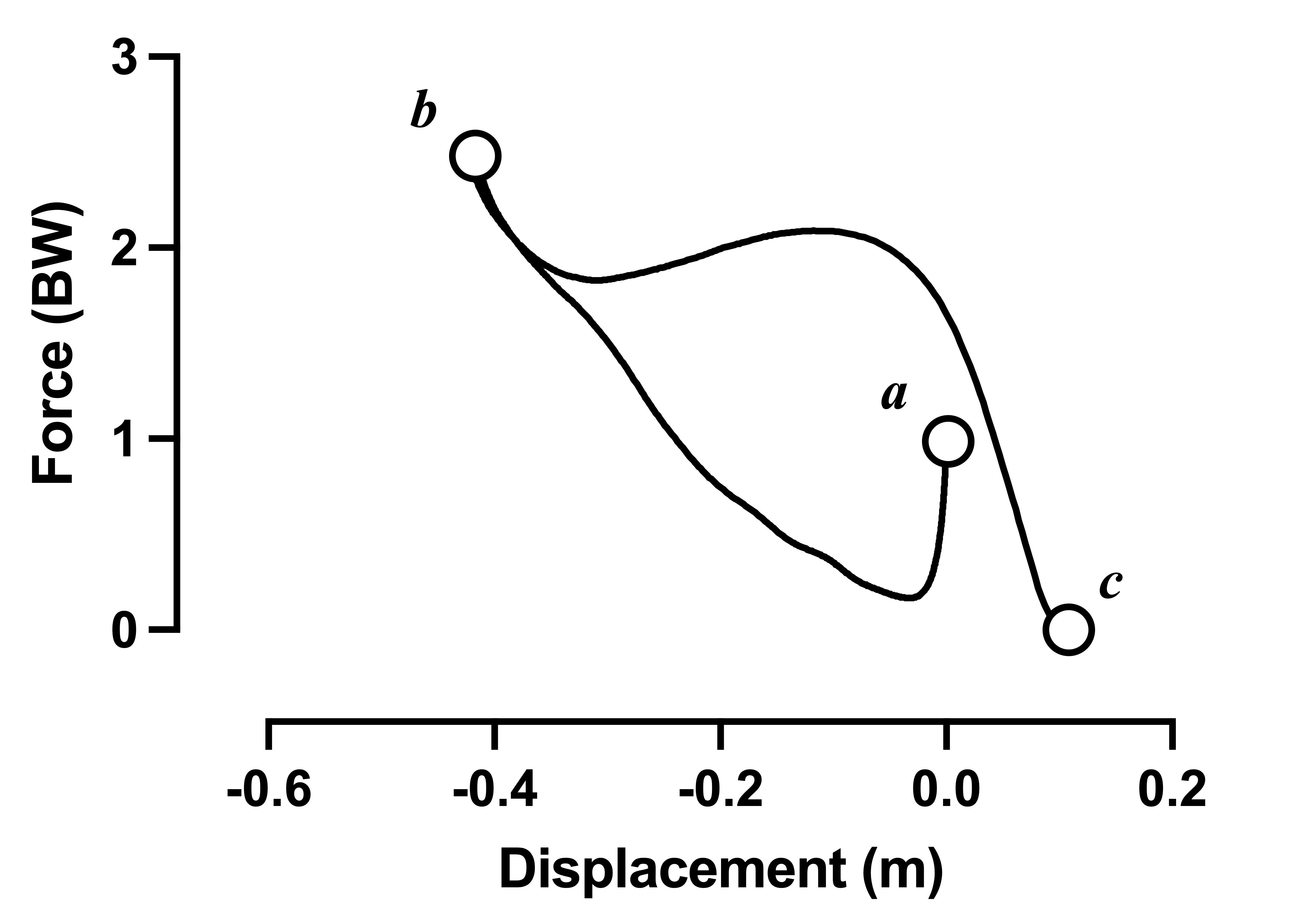 normalized force-displacement loop