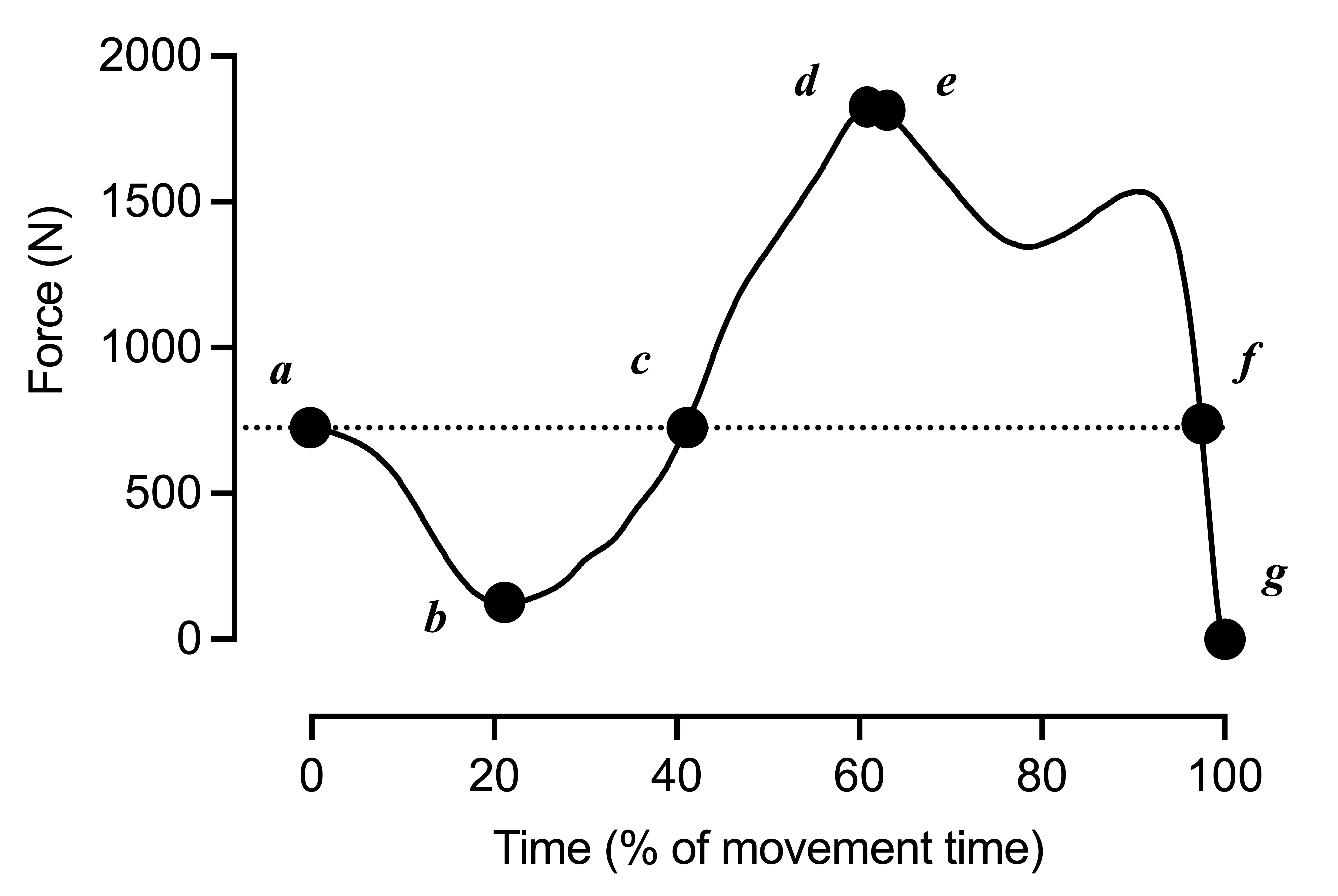 normalized force-time curve