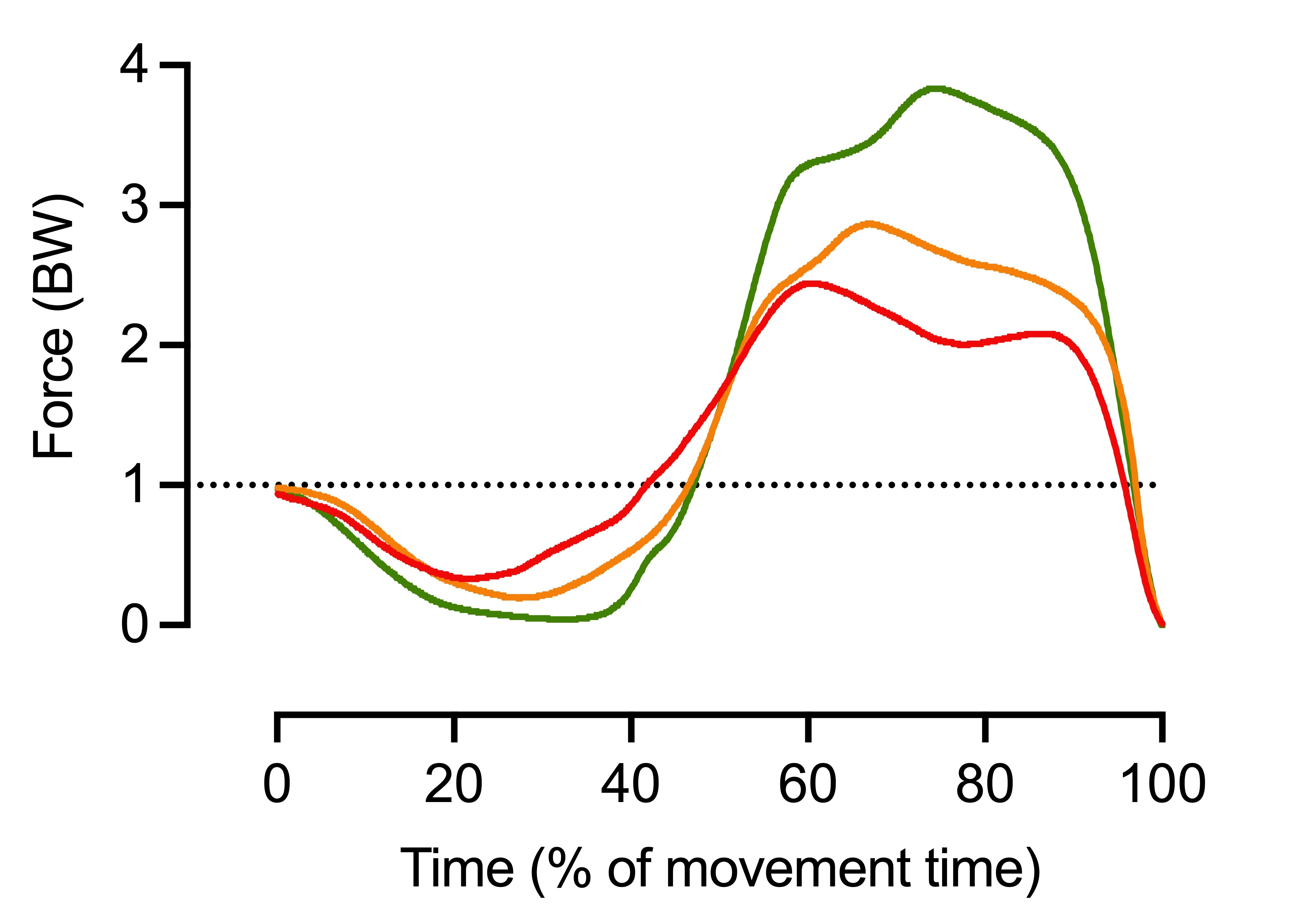 Normalized Force-Time Curves 