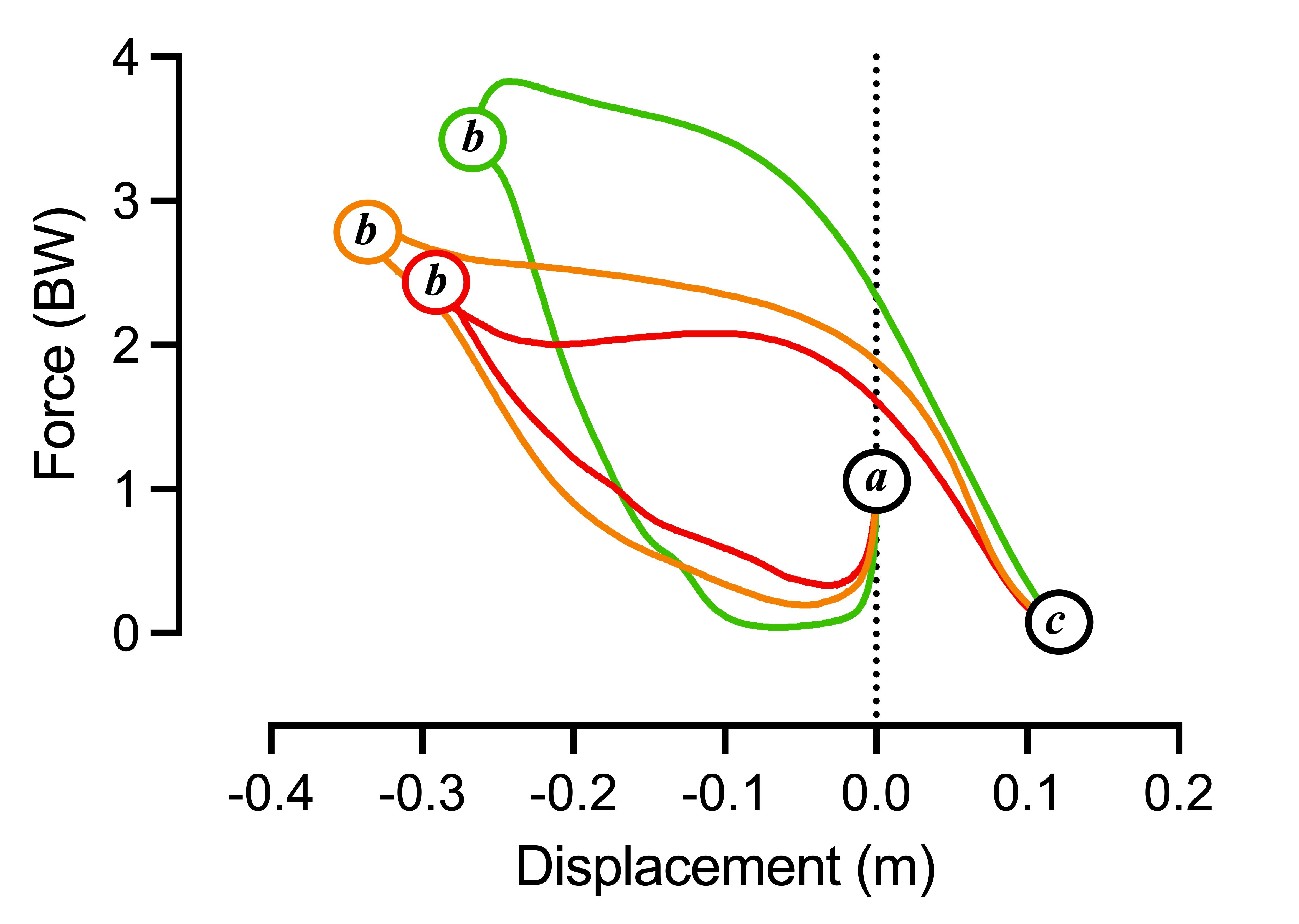 Normalized force-displacement loops