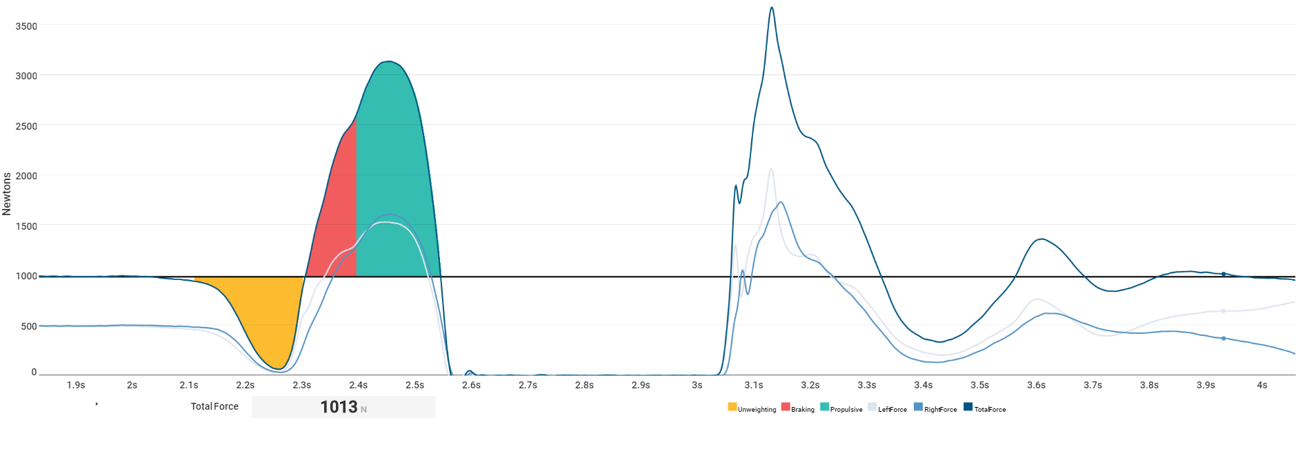 force time curve