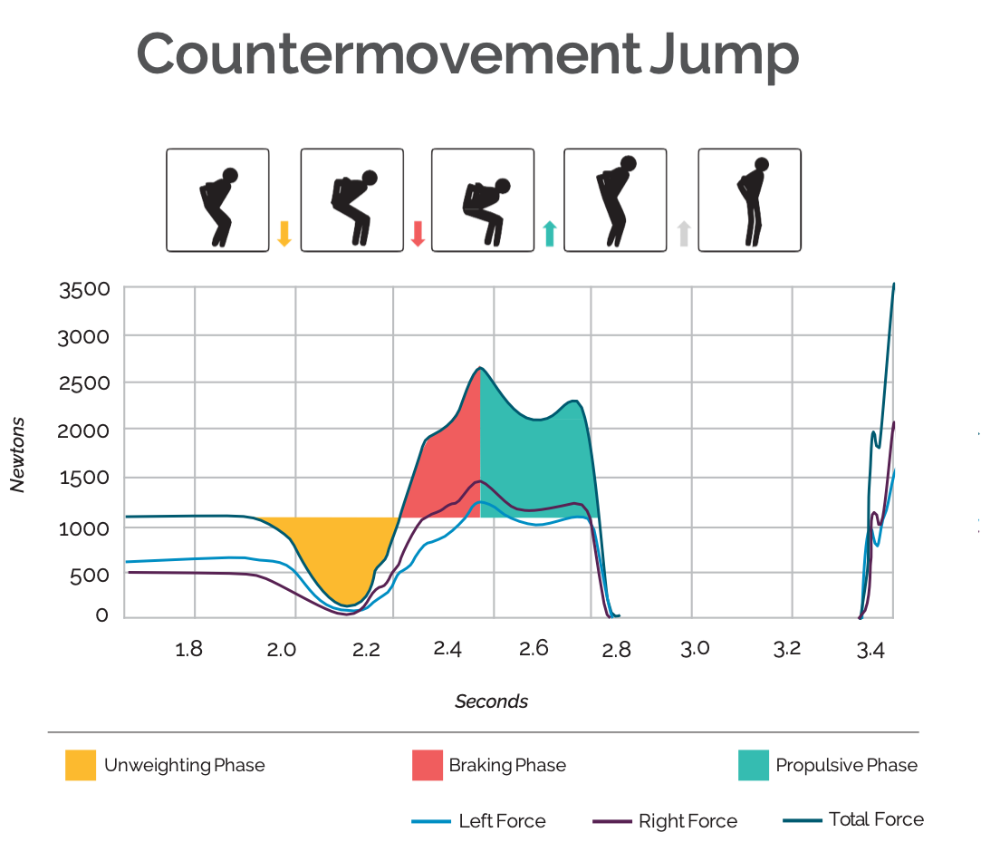 Now we know what a force plate does, how do we use it?